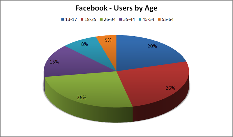 Facebook users by age.PNG