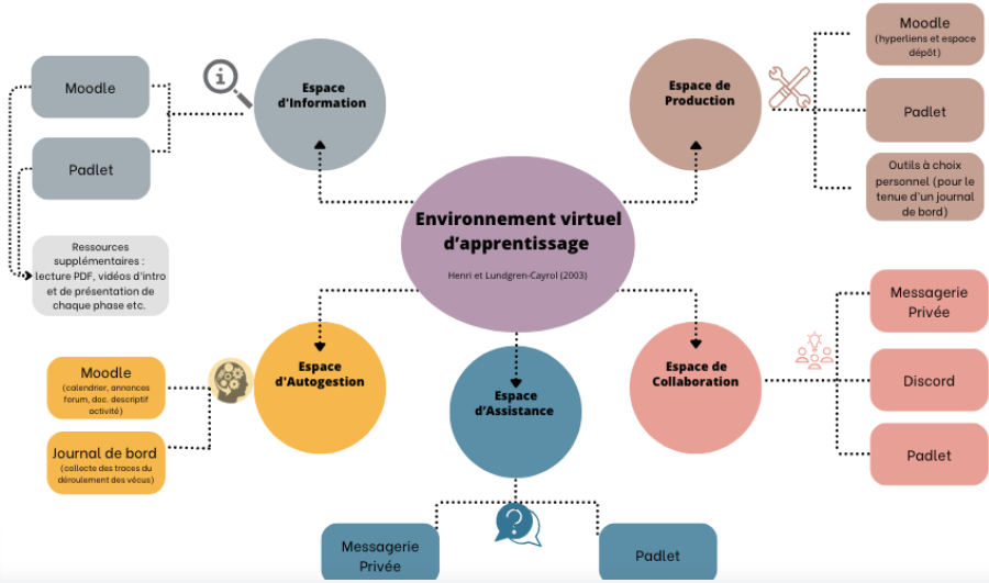 Schéma du scénario médiatique, représenté par l'environnement virtuel d'apprentissage et ses composantes.