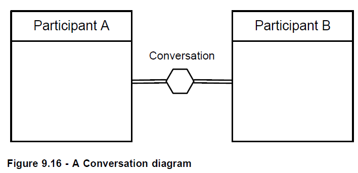 Fichier:Conversation process.png