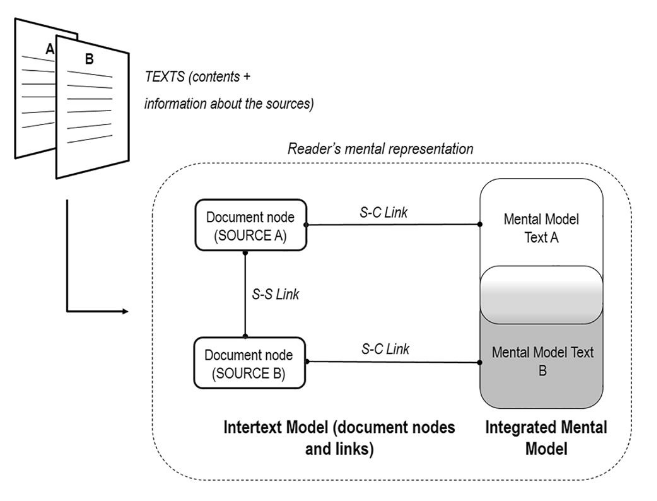 Fichier:Document model framework (DMF).png
