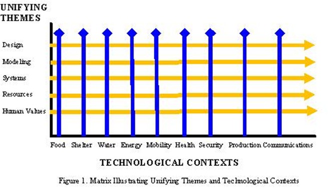 Fichier:De-Vries-delphi-model-for-technology-education.jpg