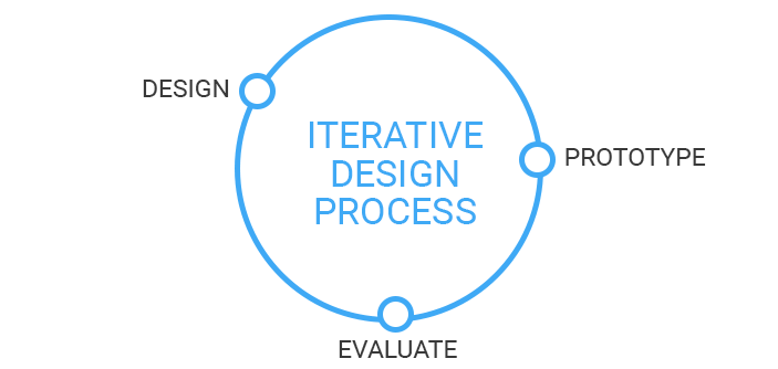 Fichier:Iterative-design-process.png