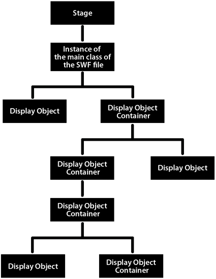 Fichier:Dp Display List Organization.png