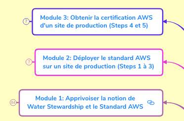 Fichier:Structure Cours AWS.png