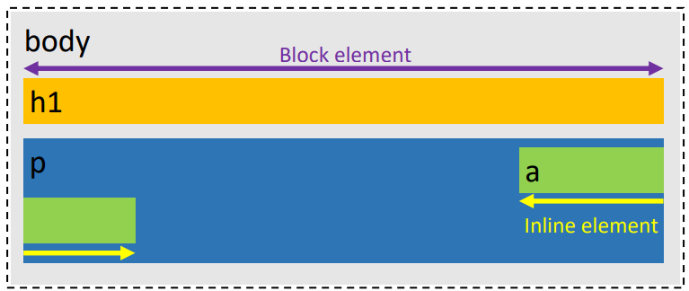 Fichier:CSS block vs inline elements.png