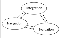 Fichier:Three main competencies of comprehension processes in digital reading.png