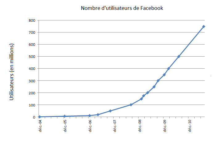 Fichier:Facebook users fr.png