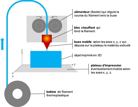 Tranchage en impression 3D — EduTech Wiki
