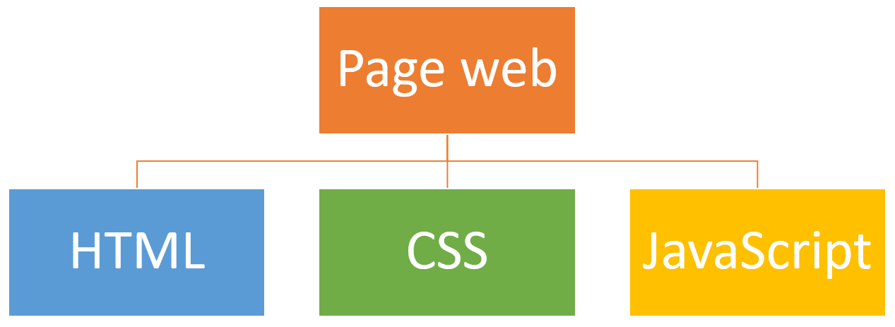 HTML5, CSS et JavaScript