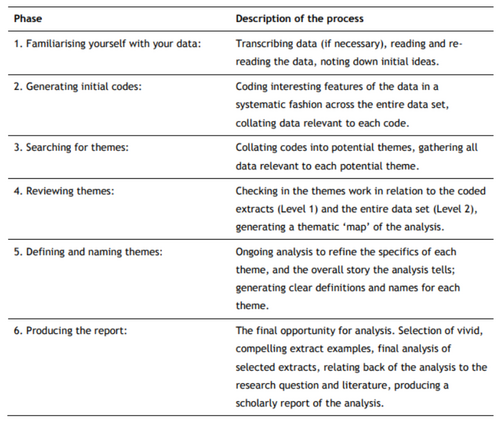Phases of Thematic Analysis (Braun & Clarke, 2006, p.35)