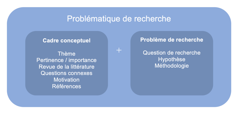 Problématique — Edutech Wiki