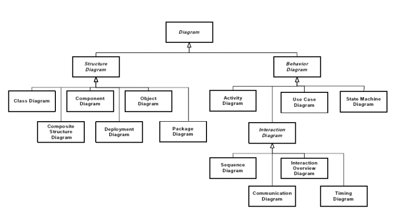 Fichier:UML-taxonomy-diagrams.png