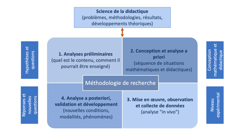 Fichier:Ingenierie didactique phases.png