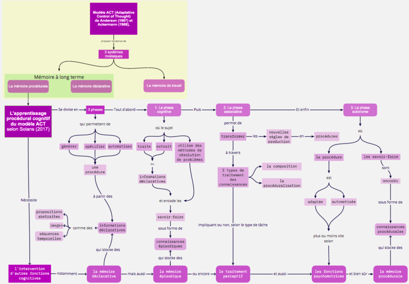 Fichier:Carte conceptuelle apprentissage procedural ACT version3.png