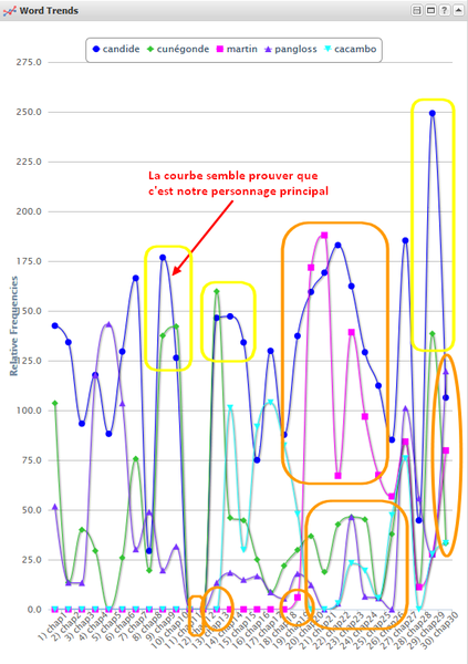 Fichier:VT Corpus Word Trends.png