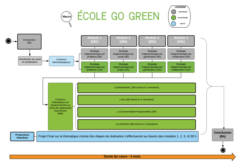 Fichier:Version macro du dispositif de formation Go green.png