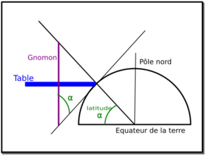 Angles de la table et du gnomon par rapport à la latitude