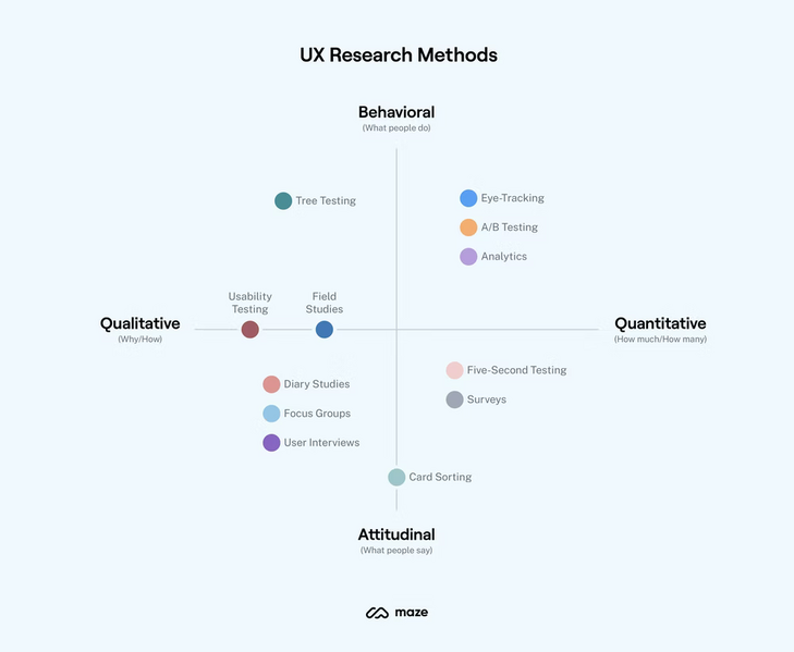Fichier:Ux-research-methods.png