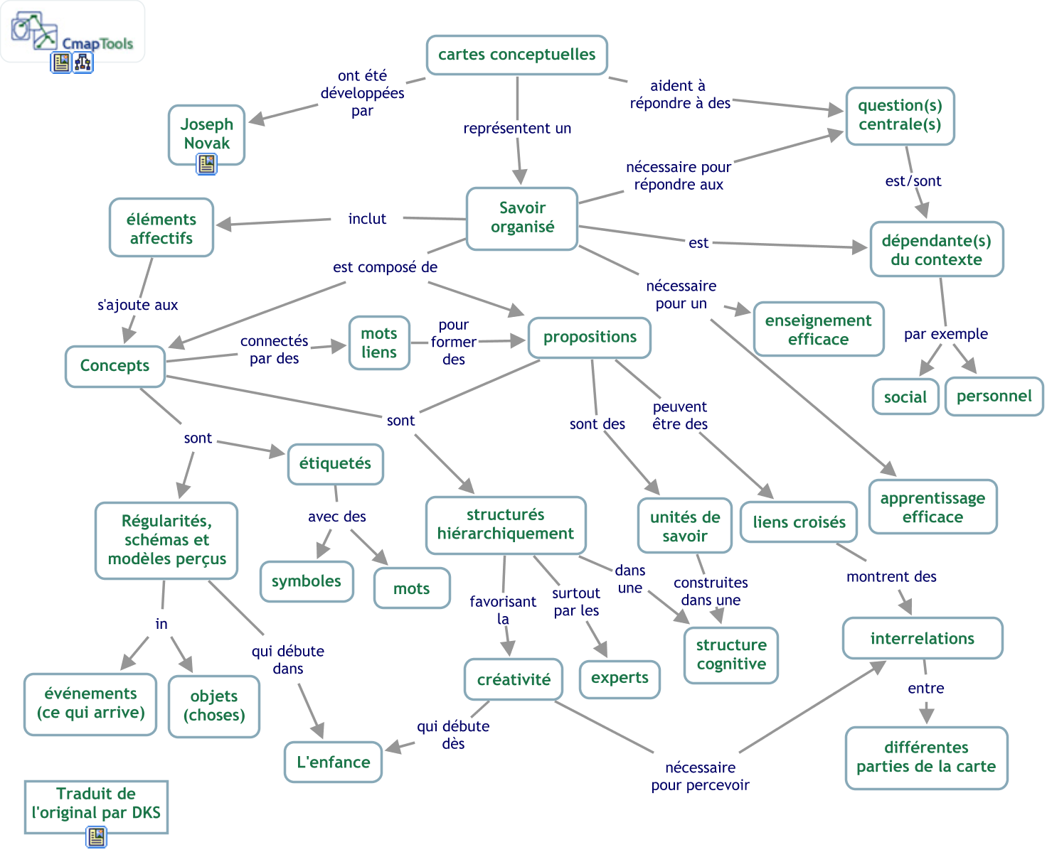 Fichier Concept Map Carte Conceptuelle Svg Edutech Wiki