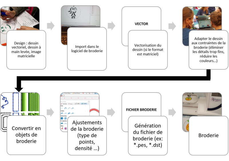 Broderie numerique – Action Numérique