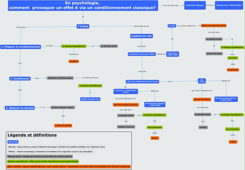 Fichier:Carte conceptuelle pavlov V3 - Comment fonctionne le conditionnement classique (modèle behaviorsite).jpg
