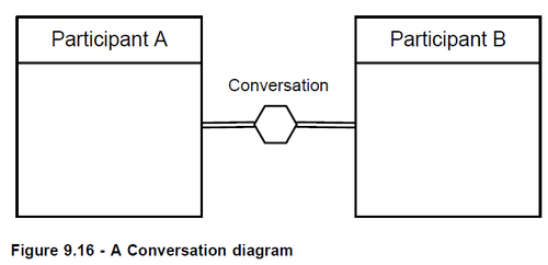 Conversation process.png