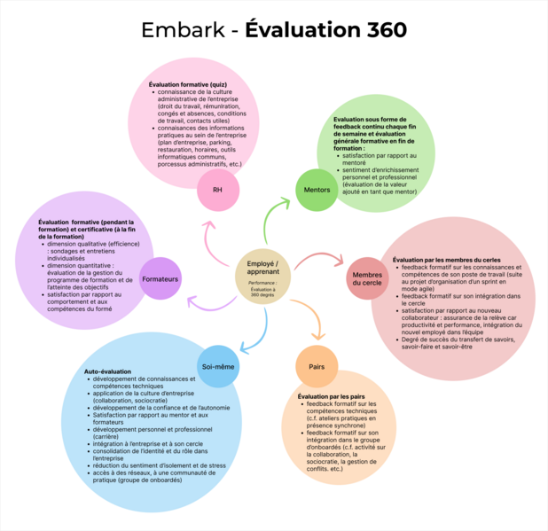 Fichier:Fig. 1 - Modèle d’évaluation 360 pour la formation Embark.png