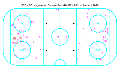 Dessin SVG représentant les tirs cadrés et les buts lors d'un match de hockey sur glace.