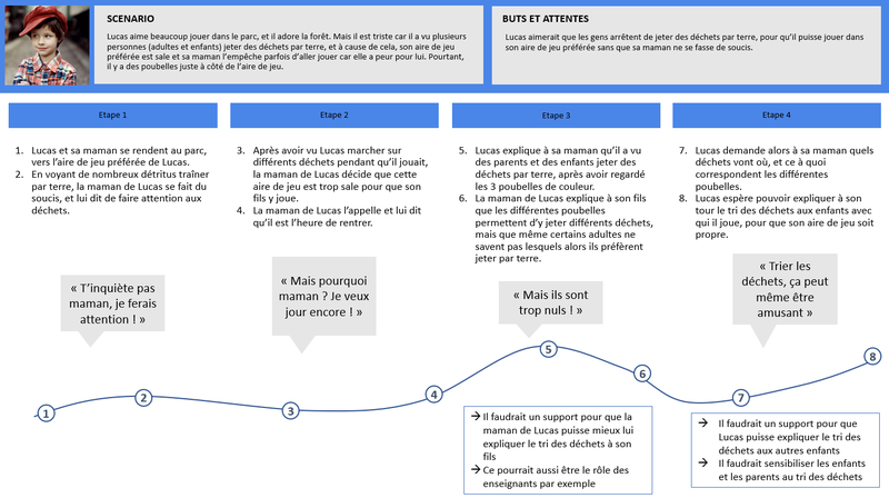 Fichier:Journey map tridesdechets.png