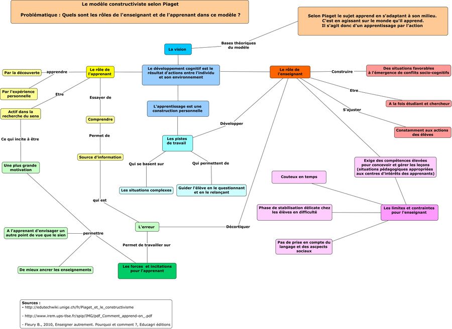 Piaget et le constructivisme EduTech Wiki