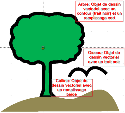 Dessin vectoriel d'un arbre: trois objets vectoriels éditables