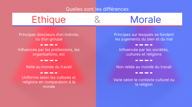 Différences entre éthique & morale