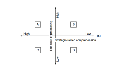 Figure 2. quadrant de la difficulté de lecture d'un texte en rapport avec le niveau stratégique du lecteur (McNamara & Magliano, 2009)