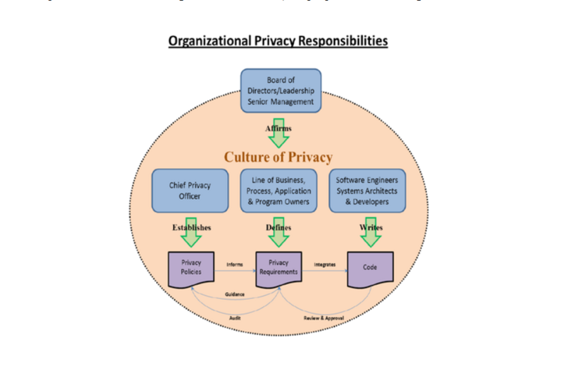 Fichier:Model Organizational privacy responsabilities.png