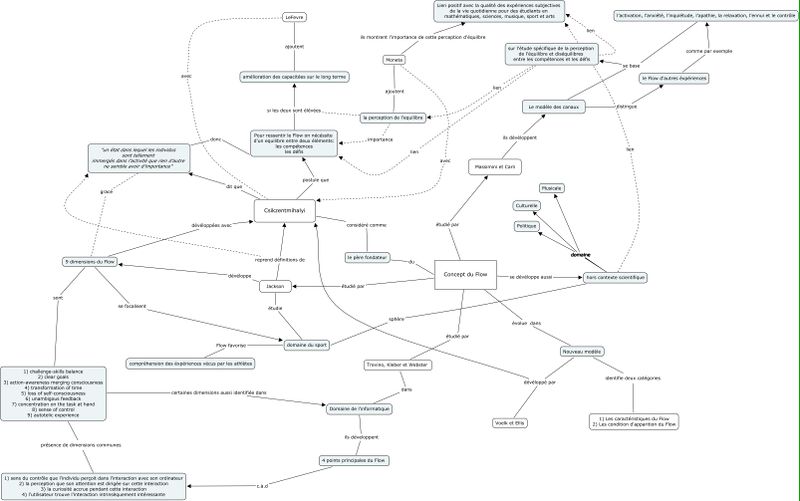 Fichier:Cmap Historique Concept Flow.jpg
