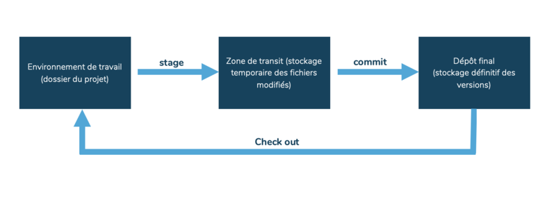 Etapes de fonctionnement avec Git