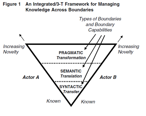 Description de la gestion des connaissances à la frontière du savoir entre 2 catégories d'acteurs impliqués dans un un projet collaboratif