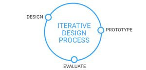 Cycle du processus de conception (justinmind.com)