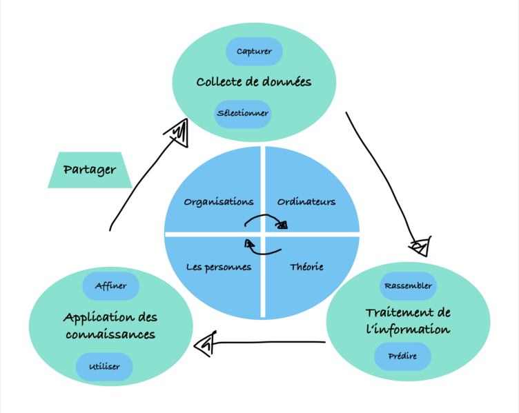 Fichier:Learning analytics continuous improvement cycle.png