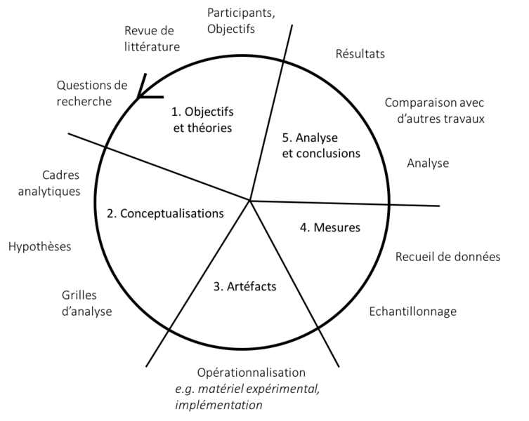 Fichier:Le cycle typique d'une recherche académique.png