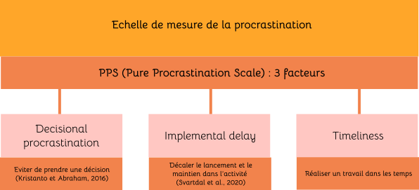 Illustration PPS (pure procrastination scale)