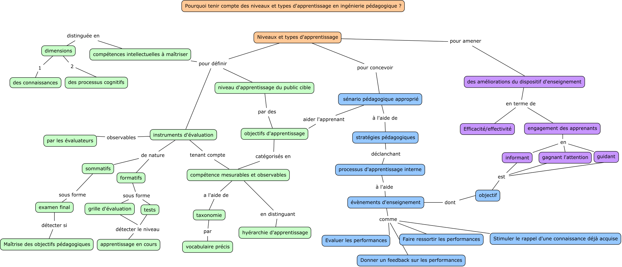 Niveaux Et Types D’apprentissage/Niveau Et Types D'apprentissage ...