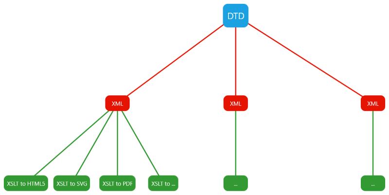 Fichier:DTD-XML-XSLT schema.png