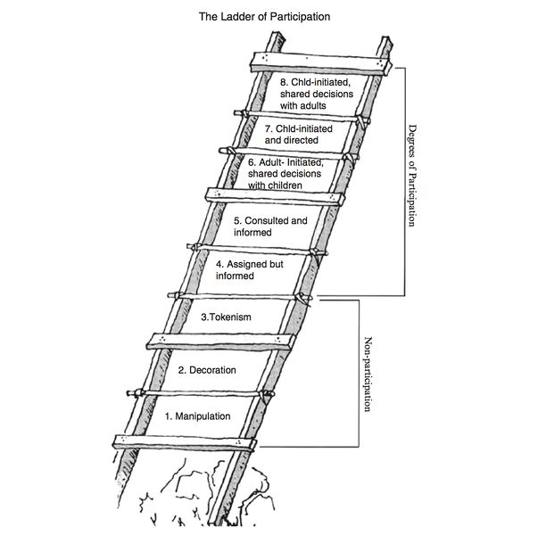 Fichier:Ladder-of-Childrens-Participation-Illustration-Roger-Hart.jpg