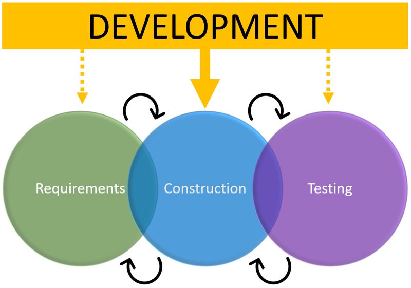 Fichier:Introduction à la programmation - étapes de développement.png