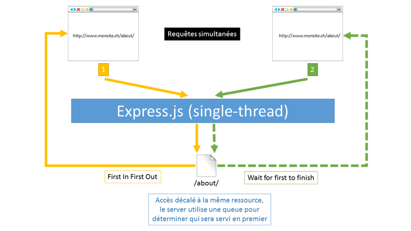 Fichier:Express.js-single-thread.png