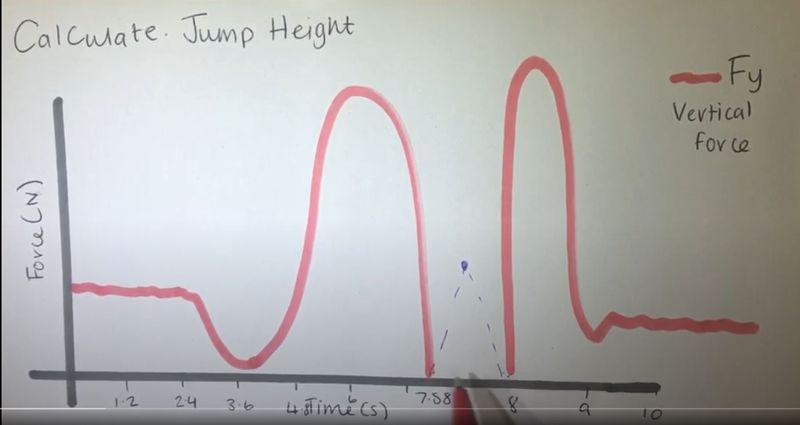 Fichier:Diagramme calcul hauteur du saut.jpg