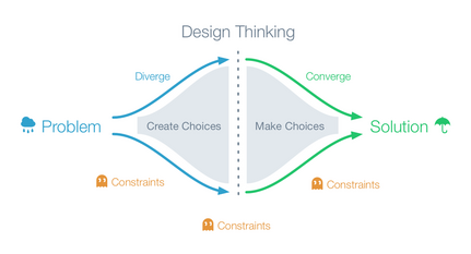 Design Thinking 2 phases