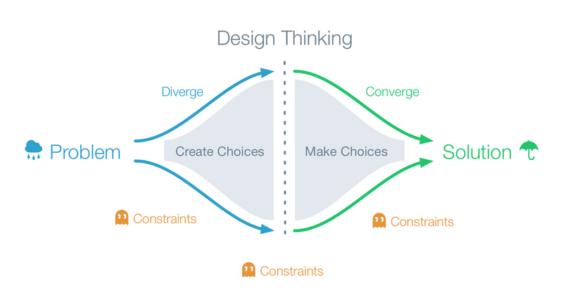 Fichier:Design Thinking 2 phases.png