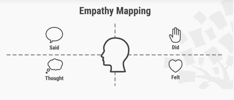 Fichier:DT-empathy-map-interaction-design-org.png